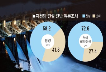 청양·부여 주민 100명 중 63명 지천댐 건설 `찬성`