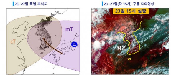 이번 주말 충청권 37도까지 치솟아…폭염 절정