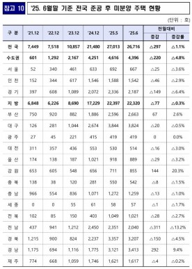 충청권 악성미분양 소폭 감소… 그외 주택공급 관련지표 모두 악화