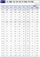 충청권 악성 미분양 소폭 감소… 그 외 주택공급 관련 지표는 모두 악화