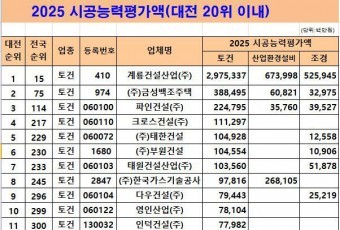 2025년도 시공능력평가 계룡건설산업 부동의 1위