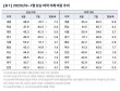 하락 거래 늘고 상승 줄고… 6·27 대출 규제 충청권도 영향
