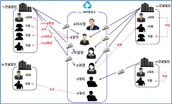 전세사기 업자와 금융기관 뒷거래 혐의…검찰, 새마을금고 임직원 기소