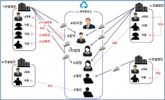 전세사기 업자와 금융기관 뒷거래 혐의…검찰, 새마을금고 임직원 기소