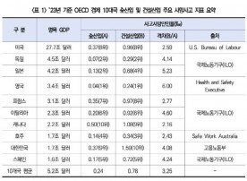 국내 건설업 1만명당 사망자 비율 OECD 경제10대국 평균 두 배 넘어