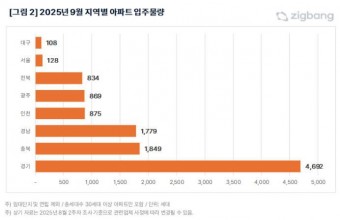 내달 대전·세종·충남 아파트 입주물량 0건… 전국도 한달 새 33% 감소