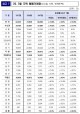 충청권도 주택 매매 거래량 감소… 대출규제·금리동결 관망세 짙어져