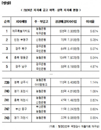 지자체 곳간 3곳 중 1곳 `저금리 방치`