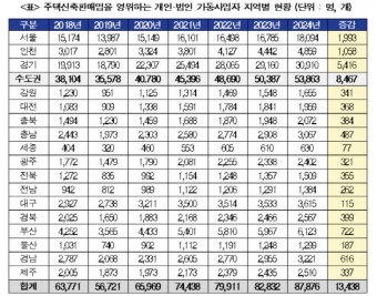 규제도 피하고 통계에도 잡히지 않는 주택신축판매업자 급증