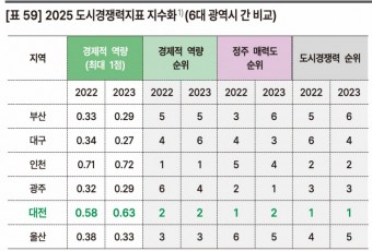 대전, 도시경쟁력 광역시 중 `탑`…전국 17개 시도 중에는 5위