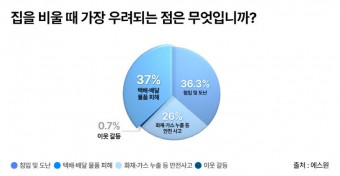 추석연휴 집 비울때 10명 중 7명 "불안감 느껴"