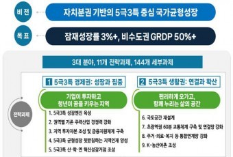 행정수도 신속 완성·공공기관 2차 이전 위해 ‘5극 3특’ 국토 재편