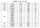 [국감자료] 충남 해양쓰레기 수거량 전국 3위에도 전용 수거선 0척
