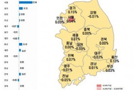 추석 연휴 낀 2주간 대전 집값 하락… 세종은 상승