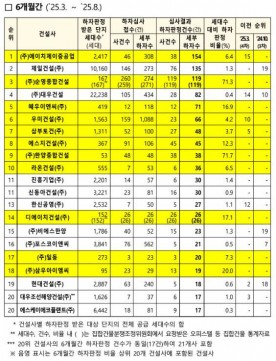 6개월 간 HJ중공업 공동주택 하자 가장 많아