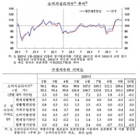 대전·세종·충남지역, 집값 상승 기대 대폭 상승