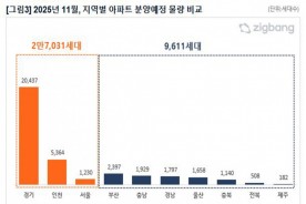 11월 충청권 3000여 세대 아파트 분양 예정