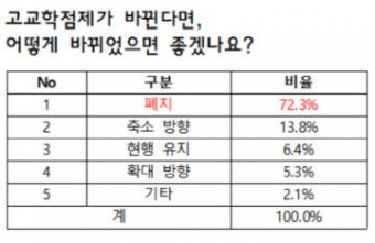 학생·학부모 10명 중 8명 "고교학점제 폐지 또는 축소해야"… 만족도 25% 미만