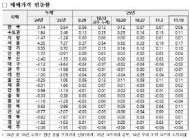대전 집값 하락 누계 전국서 대구에 이어 두번째로 높아... 세종은 상승