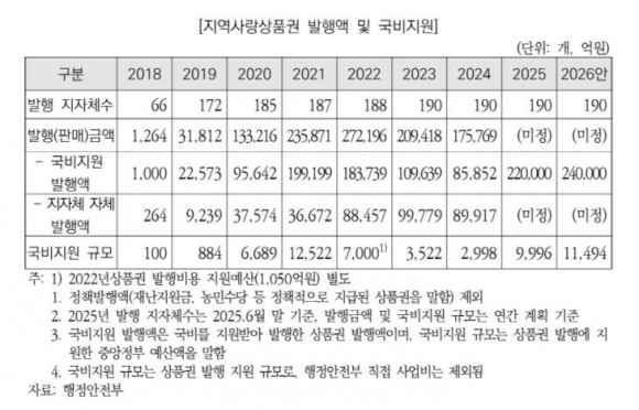 “지역사랑상품권, 지방비 최소분담률 재정여건 따라 차등해야”