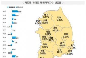 충청권 집값 `온도차`… 대전·충남은 감소, 세종·충북은 상승