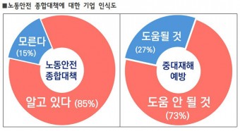 국내기업 10곳 중 7곳 이상 "처벌·제재로는 중대재해 못줄여"