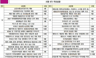 2025년 세종시 `4기 성과` 토대, 행정수도 원년 간다