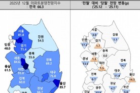 얼어붙은 분양시장 속 대전 아파트 분양전망지수 전국 최고 수준
