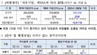 세종시의원 2명 확대...본격 논의 단계 오르나