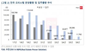2026년 충청권 오피스텔 1186실 입주 전망… 전국 물량 10% 수준