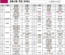 세종시 `전동·전의·소정면`서 놓쳐선 안될 이곳