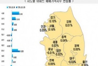 충청권 부동산 시장 온도차 `뚜렷`