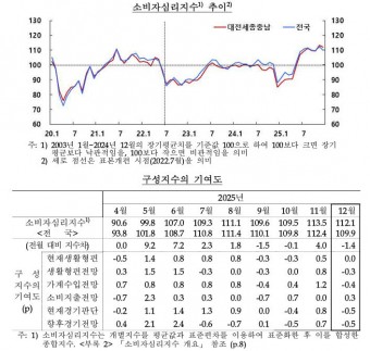 高물가·환율에 `흔들`…대전·세종·충남 경제심리 하락
