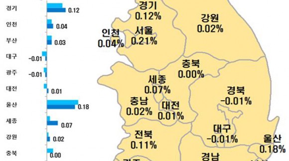 대전 집값 51주 만에 상승 전환… 올해 첫 `반등`