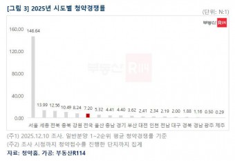 집값부터 청약경쟁률까지… 수도권과 지방 `양극화` 심화