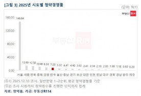 집값부터 청약경쟁률까지… 수도권과 지방 `양극화` 심화