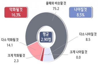 대전 중소기업 16.3% "새해 경영환경 악화될 것"… 비관론 > 낙관론 `2배 격차`