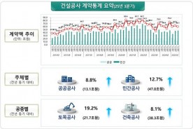 충남·충북, 올해 3분기 건설공사 계약액 대폭 증가