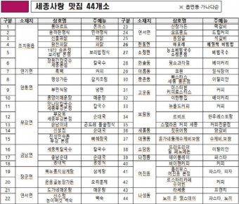 `대통령·연예인` 방문 효과...세종시 숨은 맛집 수면 위
