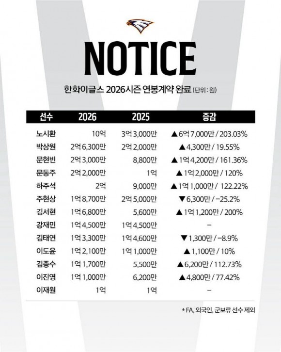 한화 이글스, 재계약 대상자 62명 연봉계약 완료