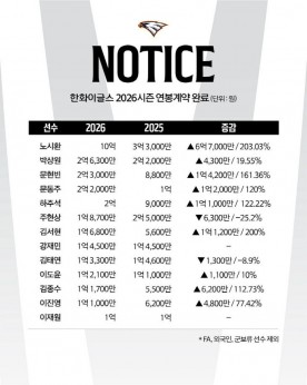 한화 이글스, 재계약 대상자 62명 연봉계약 완료