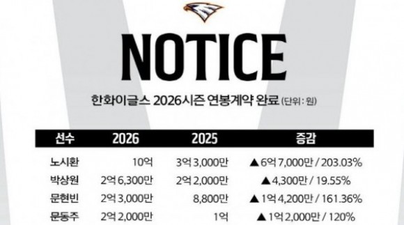 한화 이글스, 재계약 대상자 62명 연봉계약 완료 `노시환 10억`