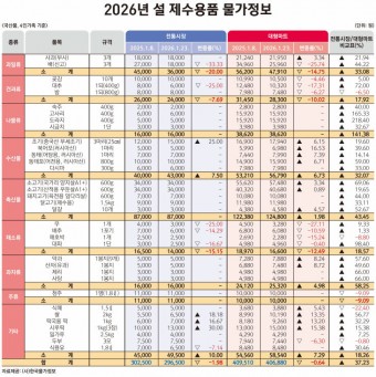 설 차례상 비용, 전년보다 줄었다... 과일·채소류 가격 안정화