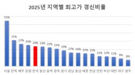 집값 최고가도 양극화…서울-지방 부동산 격차 더욱 커져