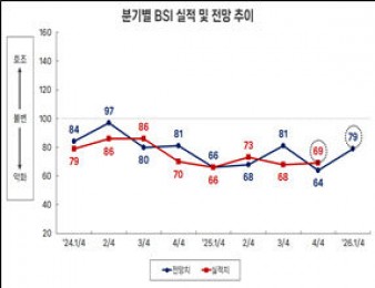 부산 제조업 1분기 전망 ‘79’… 업종별 체감경기 양극화 심화