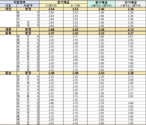 충청권 금고금리 천양지차.... 충남과 충북 기초 1.10% 차이