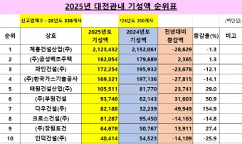 대전·충남 `울고`, 세종 `웃고`…건설업계 실적 지역 별 희비