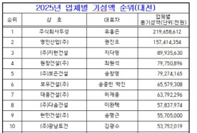 대전·세종·충남 전문건설 실적 하락…건설 경기 침체 직격탄