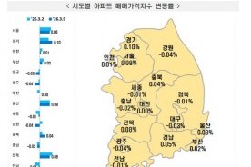 지방 부동산 경기 ‘꽁꽁’…충청권 아파트값·입주전망 위축