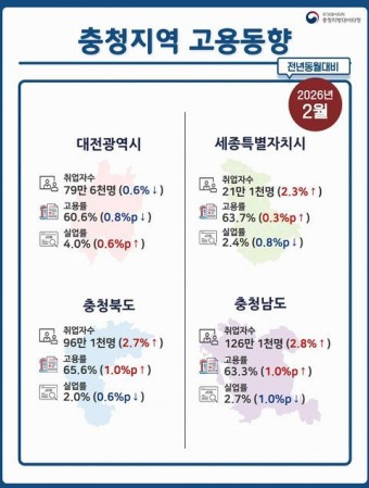 충청권 2월 취업자 수 1년 전보다 5만9300명 늘었다